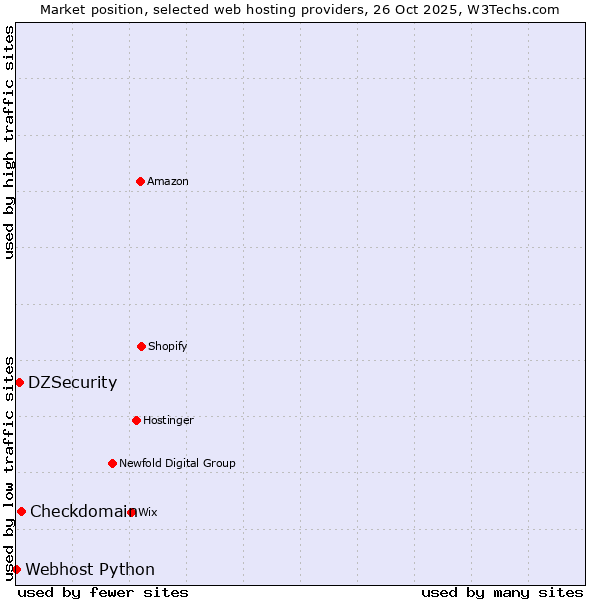Market position of Checkdomain vs. DZSecurity vs. Webhost Python