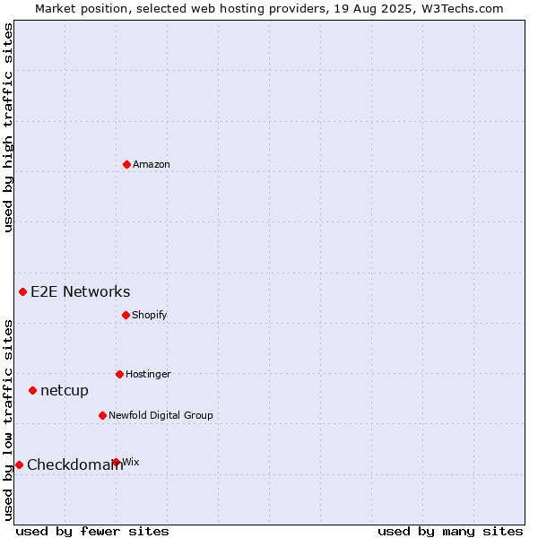 Market position of netcup vs. E2E Networks vs. Checkdomain