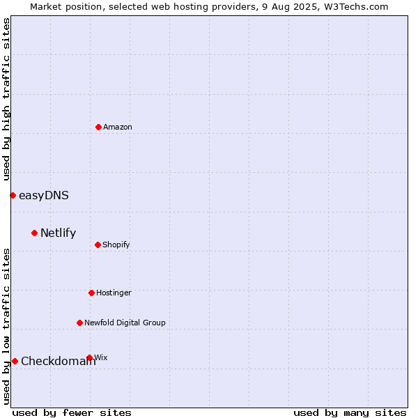 Market position of Netlify vs. Checkdomain vs. easyDNS