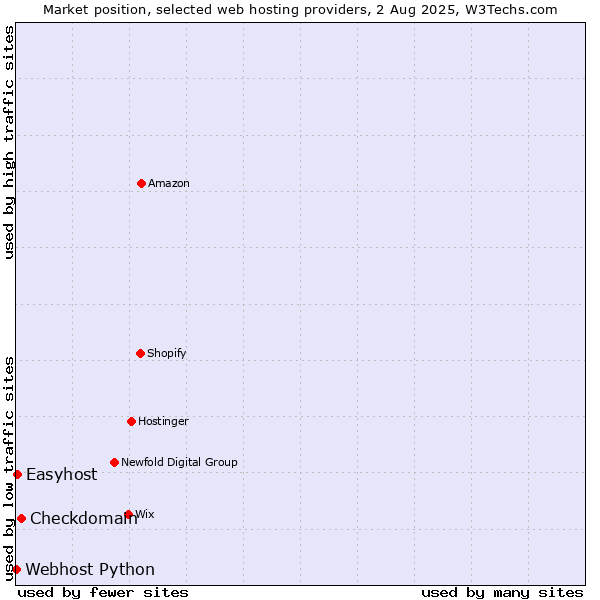 Market position of Checkdomain vs. Easyhost vs. Webhost Python