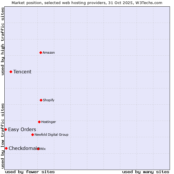 Market position of Tencent vs. Checkdomain vs. Easy Orders