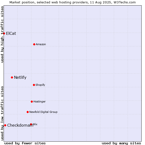 Market position of Netlify vs. Checkdomain vs. ElCat