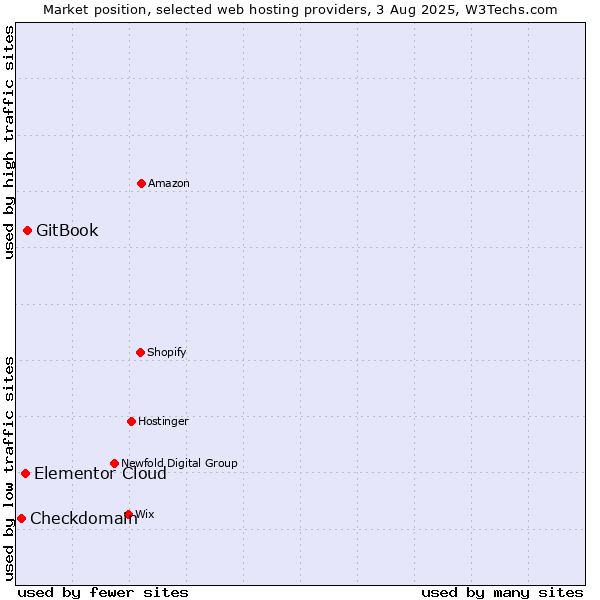 Market position of GitBook vs. Elementor Cloud vs. Checkdomain