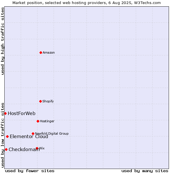 Market position of Elementor Cloud vs. Checkdomain vs. HostForWeb