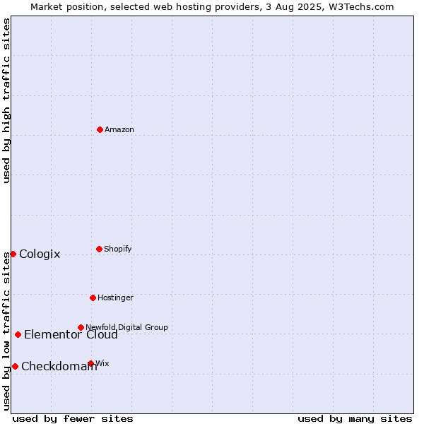 Market position of Elementor Cloud vs. Checkdomain vs. Cologix