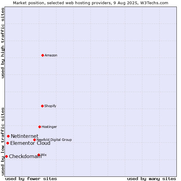 Market position of Netinternet vs. Elementor Cloud vs. Checkdomain