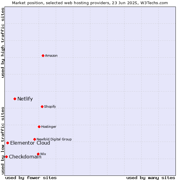 Market position of Netlify vs. Elementor Cloud vs. Checkdomain