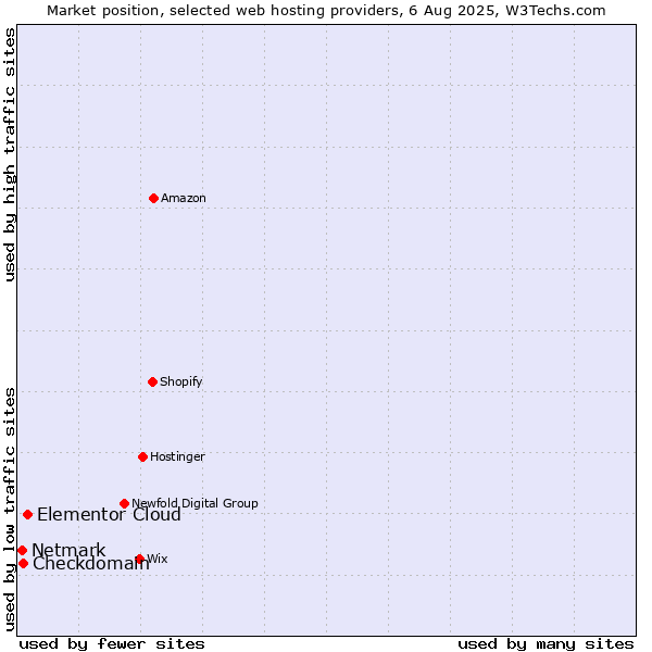 Market position of Elementor Cloud vs. Checkdomain vs. Netmark