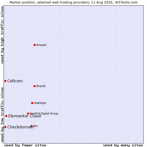 Market position of Elementor Cloud vs. Cellcom vs. Checkdomain