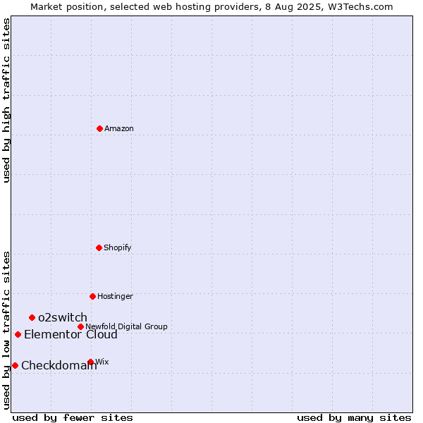 Market position of o2switch vs. Elementor Cloud vs. Checkdomain