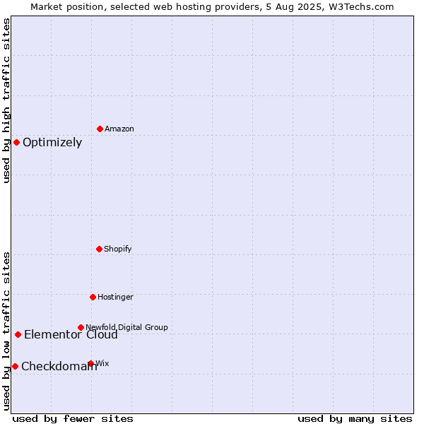 Market position of Elementor Cloud vs. Optimizely vs. Checkdomain