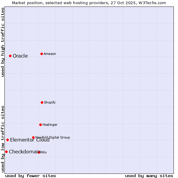 Market position of Oracle vs. Elementor Cloud vs. Checkdomain