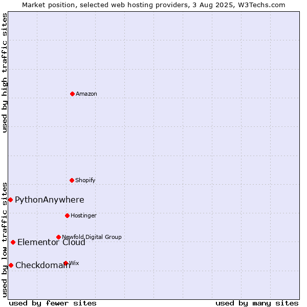 Market position of Elementor Cloud vs. Checkdomain vs. PythonAnywhere