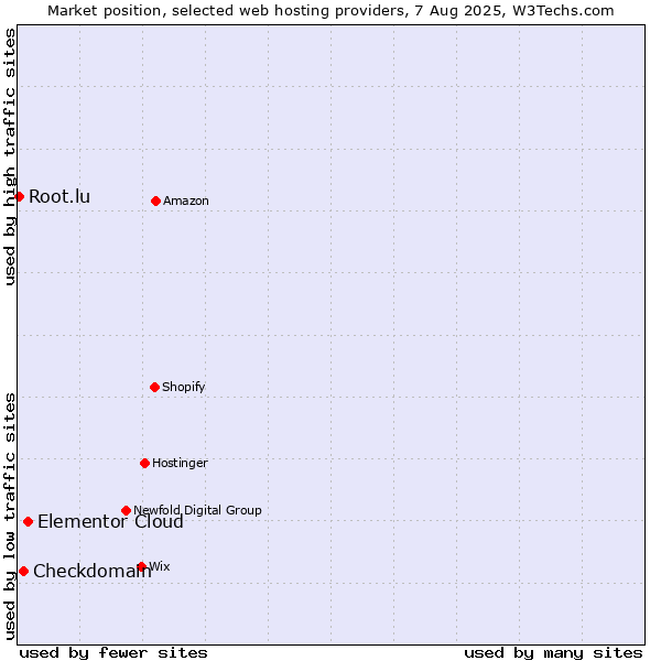 Market position of Elementor Cloud vs. Checkdomain vs. Root.lu