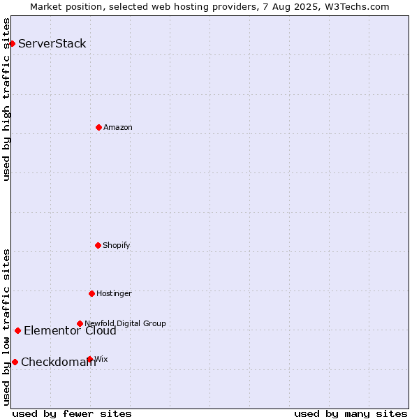 Market position of Elementor Cloud vs. Checkdomain vs. ServerStack