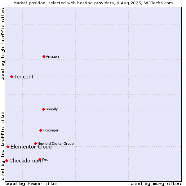 Market position of Tencent vs. Elementor Cloud vs. Checkdomain