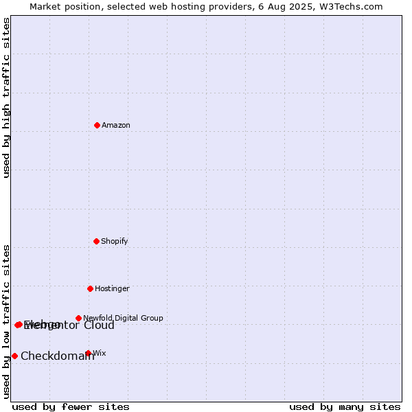 Market position of webgo vs. Elementor Cloud vs. Checkdomain
