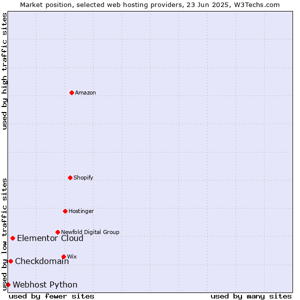 Market position of Elementor Cloud vs. Checkdomain vs. Webhost Python
