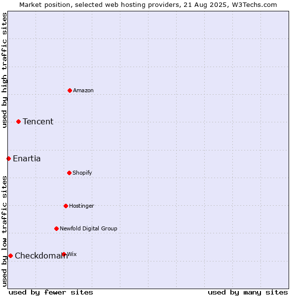Market position of Tencent vs. Checkdomain vs. Enartia