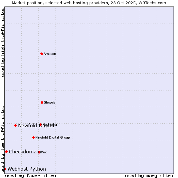 Market position of Newfold Digital vs. Checkdomain vs. Webhost Python
