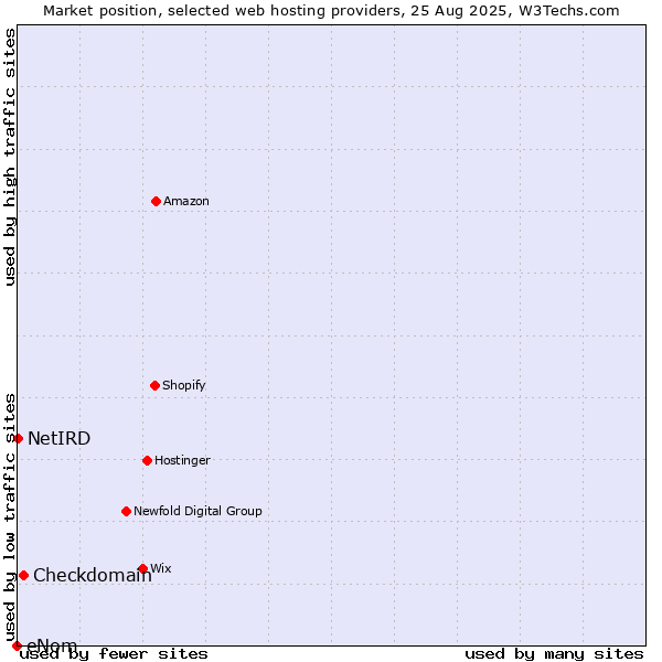 Market position of Checkdomain vs. NetIRD vs. eNom