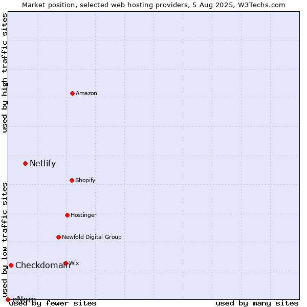 Market position of Netlify vs. Checkdomain vs. eNom