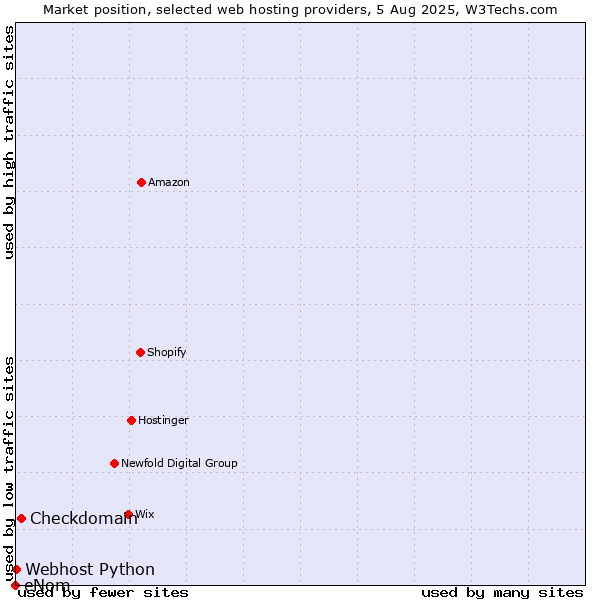Market position of Checkdomain vs. Webhost Python vs. eNom