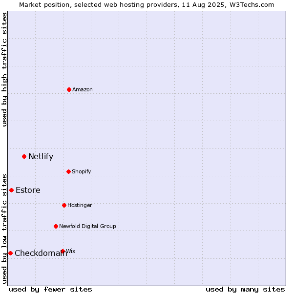 Market position of Netlify vs. Estore vs. Checkdomain