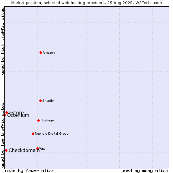 Market position of Estore vs. Checkdomain vs. Octenium