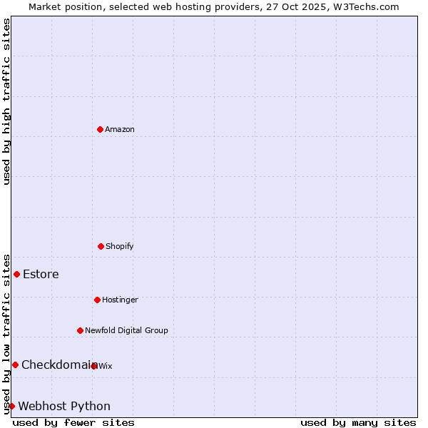 Market position of Estore vs. Checkdomain vs. Webhost Python