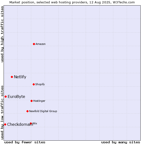 Market position of Netlify vs. EuroByte vs. Checkdomain
