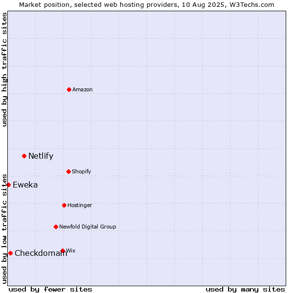 Market position of Netlify vs. Checkdomain vs. Eweka