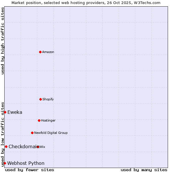 Market position of Checkdomain vs. Eweka vs. Webhost Python
