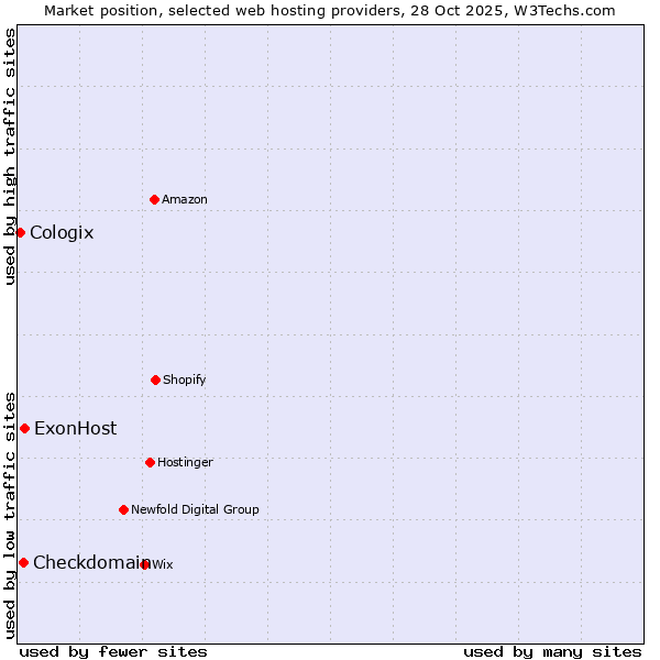 Market position of ExonHost vs. Checkdomain vs. Cologix