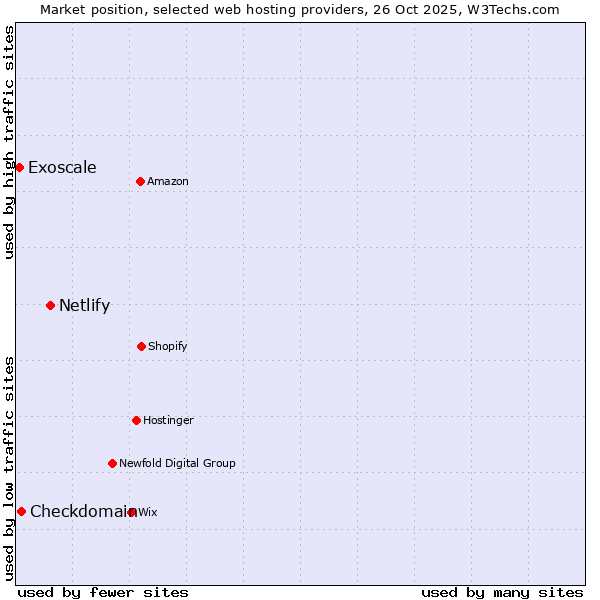 Market position of Netlify vs. Checkdomain vs. Exoscale