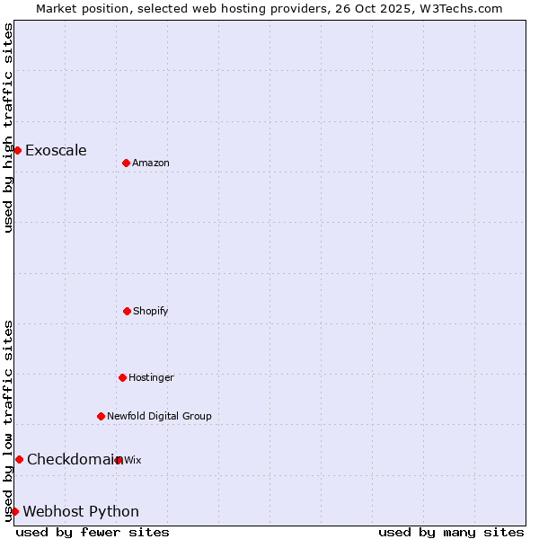 Market position of Checkdomain vs. Exoscale vs. Webhost Python