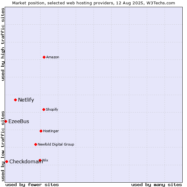 Market position of Netlify vs. Checkdomain vs. EzeeBus