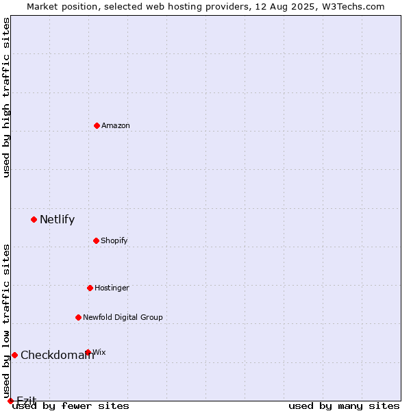 Market position of Netlify vs. Checkdomain vs. Ezit