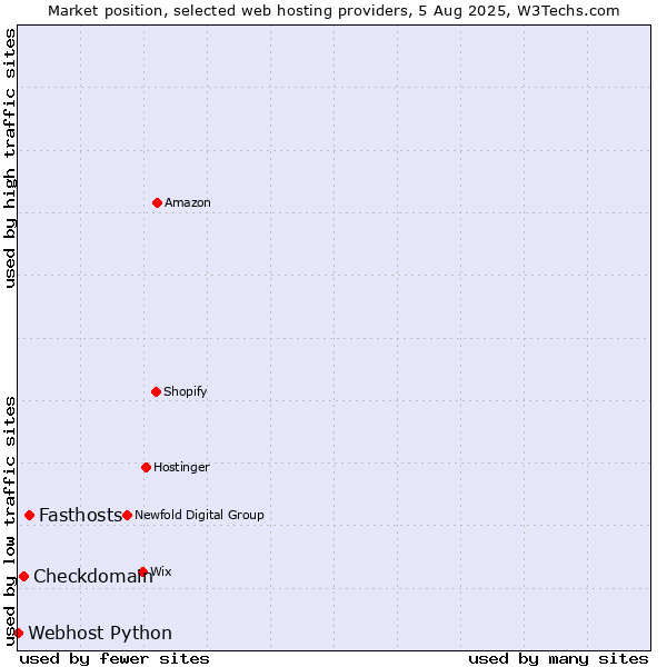 Market position of Fasthosts vs. Checkdomain vs. Webhost Python
