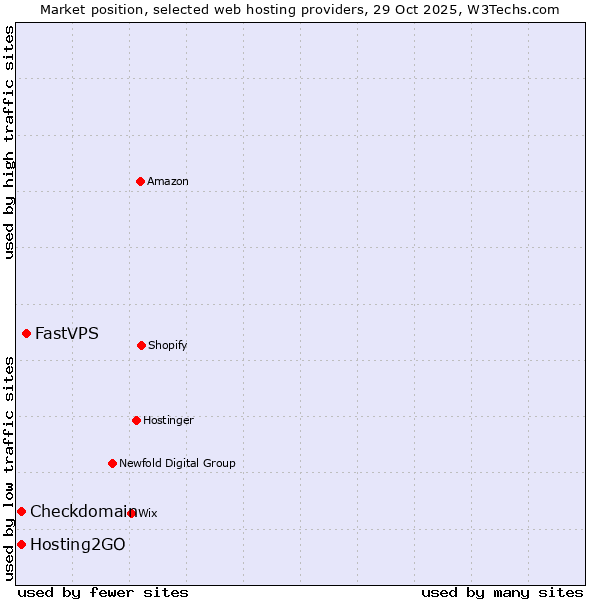 Market position of FastVPS vs. Hosting2GO vs. Checkdomain