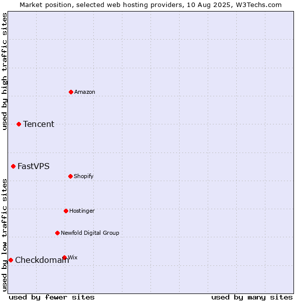 Market position of Tencent vs. FastVPS vs. Checkdomain