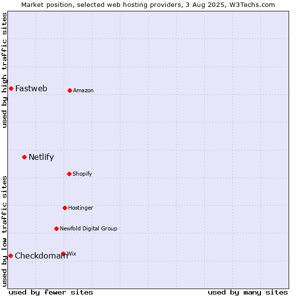 Market position of Netlify vs. Fastweb vs. Checkdomain