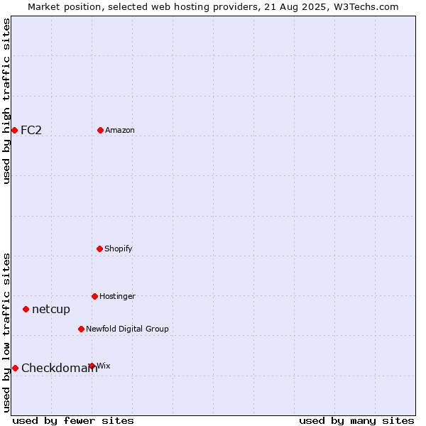 Market position of netcup vs. Checkdomain vs. FC2