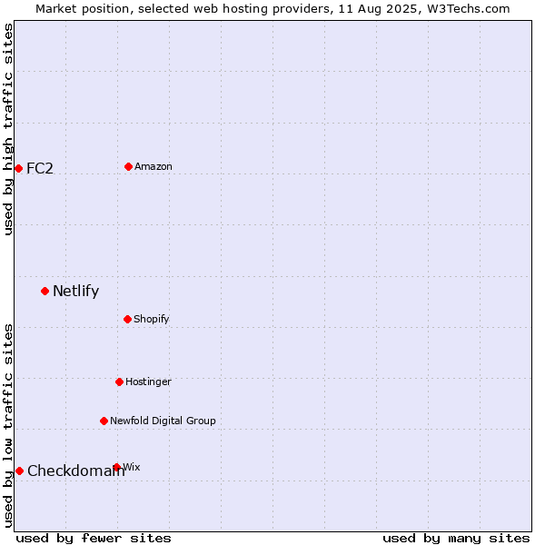 Market position of Netlify vs. Checkdomain vs. FC2