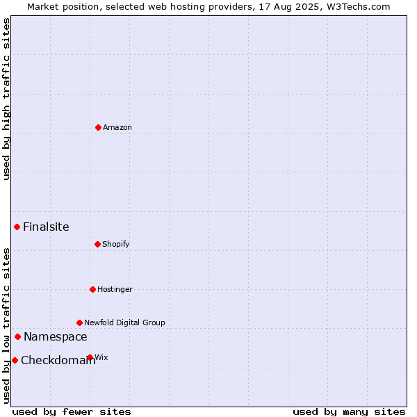 Market position of Namespace vs. Finalsite vs. Checkdomain