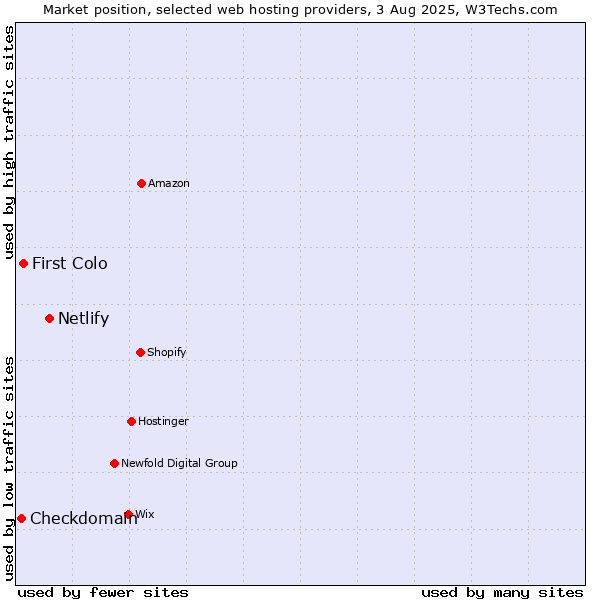 Market position of Netlify vs. First Colo vs. Checkdomain
