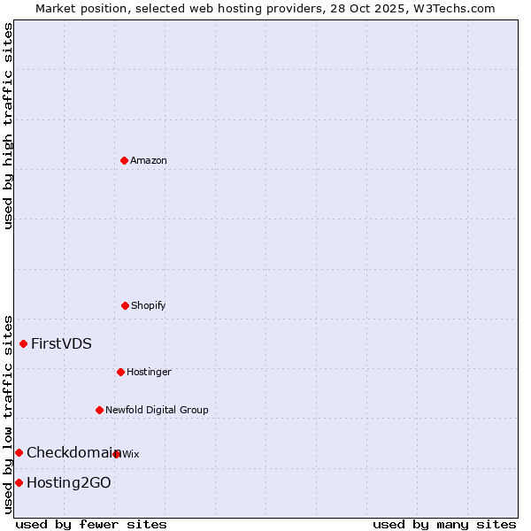 Market position of FirstVDS vs. Hosting2GO vs. Checkdomain