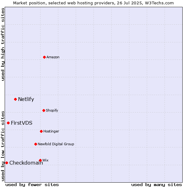 Market position of Netlify vs. FirstVDS vs. Checkdomain
