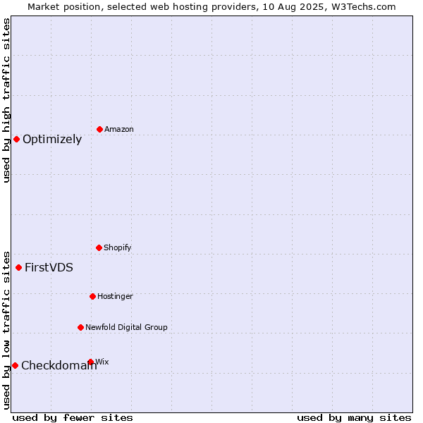 Market position of FirstVDS vs. Optimizely vs. Checkdomain