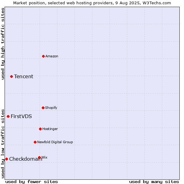Market position of Tencent vs. FirstVDS vs. Checkdomain
